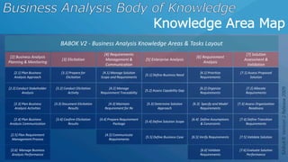 BABoK®Version2Release2009
BABOK V2 - Business Analysis Knowledge Areas & Tasks Layout
[2] Business Analysis
Planning & Monitoring
[3] Elicitation
[4] Requirements
Management &
Communication
[5] Enterprise Analysis
[6] Requirement
Analysis
[7] Solution
Assessment &
Validation
[2.1] Plan Business
Analysis Approach
[3.1] Prepare for
Elicitation
[4.1] Manage Solution
Scope and Requirements
[5.1] Define Business Need
[6.1] Prioritize
Requirements
[7.1] Assess Proposed
Solution
[2.2] Conduct Stakeholder
Analysis
[3.2] Conduct Elicitation
Activity
[4.2] Manage
Requirement Traceability
[5.2] Assess Capability Gap
[6.2] Organize
Requirements
[7.2] Allocate
Requirements
[2.3] Plan Business
Analysis Activities
[3.3] Document Elicitation
Results
[4.3] Maintain
Requirement for Re
[5.3] Determine Solution
Approach
[6.3] Specify and Model
Requirements
[7.3] Assess Organization
Readiness
[2.4] Plan Business
Analysis Communication
[4.4] Prepare Requirement
Package
[5.4] Define Solution Scope
[6.4] Define Assumptions
& Constraints
[7.4] Define Transition
Requirements
[2.5] Plan Requirement
Management Process
[4.5] Communicate
Requirements
[5.5] Define Business Case [6.5] Verify Requirements [7.5] Validate Solution
[2.6] Manage Business
Analysis Performance
[6.6] Validate
Requirements
[7.6] Evaluate Solution
Performance
[3.4] Confirm Elicitation
Results
 