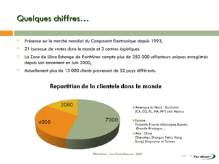Quelques chiffres… Présence sur le marché mondial du Composant Electronique depuis 1993, 21 bureaux de ventes dans le monde et 3 centres logistiques La Zone de Libre Echange de PartMiner compte plus de 250 000 utilisateurs uniques enregistrés depuis son lancement en Juin 2000, Actuellement plus de 13 000 clients provenant de 52 pays différents. ©PartMiner - Tous Droits Réservés - 2007 