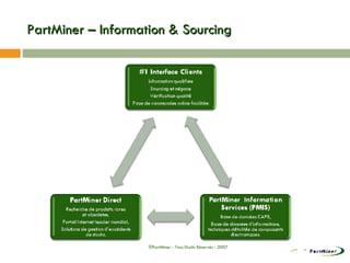 PartMiner – Information & Sourcing ©PartMiner - Tous Droits Réservés - 2007 