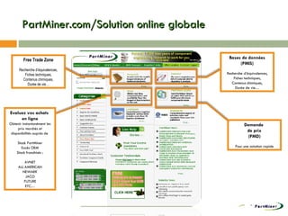 PartMiner.com/Solution online globale ©PartMiner - Tous Droits Réservés - 2007 Free Trade Zone Recherche d’équivalences, Fiches techniques, Contenus chimiques, Durée de vie… Bases de données (PMIS) Recherche d’équivalences, Fiches techniques, Contenus chimiques, Durée de vie… Demande  de prix (PMD) Pour une cotation rapide Evaluez vos achats  en ligne Obtenir instantanément les prix marchés et disponibilités auprès de  Stock PartMiner Excès OEM Stock franchisés : AVNET ALL AMERICAN NEWARK JACO FUTURE ETC… 
