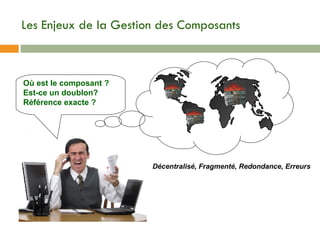 Les Enjeux de la Gestion des Composants Décentralisé, Fragmenté, Redondance, Erreurs Où est le composant ? Est-ce un doublon? Référence exacte ? 
