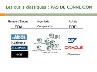 Les outils classiques : PAS DE CONNEXION   Bureau d‘Etudes Achats Ingénierie Composants EDA ERP 