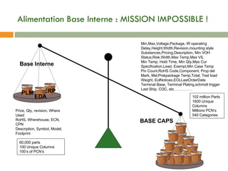 Alimentation Base Interne : MISSION IMPOSSIBLE ! Base Interne BASE CAPS PLM ERP EDA 102 million Parts 1600 Unique Columns Millions PCN’s 540 Categories Min,Max,Voltage,Package, IR operating Delay,Height,Width,Revision,mounting style Substances,Pricing,Description, Min VOH Status,Risk,Width,Max Temp,Max VIL Min Temp, Hold Time, Min Qty,Max Cur Specification,Lead, Exempt,Min Case Temp Pin Count,RoHS Code,Component, Prop del Mark, Msl,Prskpackage Temp,Total, Test load Weight, EolNotices,EOLLastOrderDate Terminal Base, Terminal Plating,schmidt trigger Last Ship, COC, etc…………… Price, Qty, revision, Where Used RoHS, Wherehouse, ECN, CPN Description, Symbol, Model, Footprint 60,000 parts 100 Unique Columns 100’s of PCN’s 