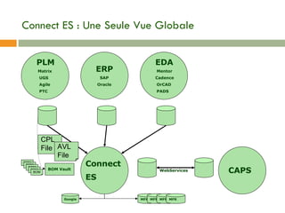 Connect ES : Une Seule Vue Globale PLM Matrix UGS Agile PTC ERP SAP Oracle EDA Mentor Cadence OrCAD PADS Connect  ES CAPS WebServices BOM Vault MFR MFR MFR MFR Google CPL File AVL File BOM BOM BOM BOM BOM 