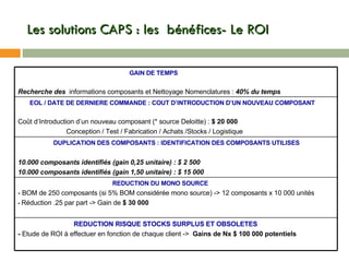 Les solutions CAPS : les  bénéfices- Le ROI GAIN DE TEMPS Recherche des   informations composants et Nettoyage Nomenclatures :  40% du temps  EOL / DATE DE DERNIERE COMMANDE : COUT D’INTRODUCTION D’UN NOUVEAU COMPOSANT Coût d’Introduction d’un nouveau composant (* source Deloitte) :  $ 20 000   Conception / Test / Fabrication / Achats /Stocks / Logistique  DUPLICATION DES COMPOSANTS : IDENTIFICATION DES COMPOSANTS UTILISES 10.000 composants identifiés (gain 0,25 unitaire) : $ 2 500 10.000 composants identifiés (gain 1,50 unitaire) : $ 15 000 REDUCTION DU MONO SOURCE - BOM de 250 composants (si 5% BOM considérée mono source) -> 12 composants x 10 000 unités -  Réduction .25 par part -> Gain de  $ 30 000 REDUCTION RISQUE STOCKS SURPLUS ET OBSOLETES  -  Etude de ROI à effectuer en fonction de chaque client ->   Gains de Nx $ 100 000 potentiels   