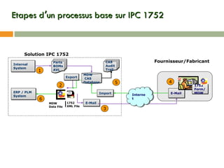 Etapes d ’ un processus base sur IPC 1752  Internal System MDW  Data File 1752 XML File E-Mail Solution IPC 1752 E-Mail Fournisseur/Fabricant MDW CAS Database CAS Audit Trail 1752 Form/ MDW 1 2 3 4 5 ERP / PLM  System Parts BOMs AVL Internet Import 6 Export 