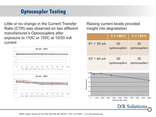 © 2004 - 2007 
2010 
9000 Virginia Manor Rd Ste 290, Beltsville MD 20705 | 301-474-0607 | www.dfrsolutions.com 
Optocoupler Testing 
T = 100°C 
T = 125°C 
If1 = 50 mA 
20 optocouplers 
20 optocouplers 
If2 = 60 mA 
20 optocouplers 
20 optocouplers 
Little or no change in the Current Transfer Ratio (CTR) was observed on two different manufacturer’s Optocouplers after exposure to 110C or 150C at 10/20 mA current 
Raising current levels provided insight into degradation  