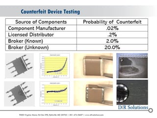 © 2004 - 20019070 0 0 Virginia Manor Rd Ste 290, Beltsville MD 20705 | 301-474-0607 | www.dfrsolutions.com 
Counterfeit Device Testing 
Suspect capacitor - group 2 
0.0E+00 
1.0E-04 
2.0E-04 
3.0E-04 
4.0E-04 
5.0E-04 
6.0E-04 
7.0E-04 
8.0E-04 
9.0E-04 
1.0E-03 
-60 -40 -20 0 20 40 60 80 100 120 
Temperature (°C) 
Dissipation factor 
Cap 4 - Bag 10 
Suspect capacitor - group 3 
0.0E+00 
2.0E-04 
4.0E-04 
6.0E-04 
8.0E-04 
1.0E-03 
1.2E-03 
-60 -40 -20 0 20 40 60 80 100 120 
Temperature (°C) 
Dissipation factor 
C7 SN2854 - 0632 
 