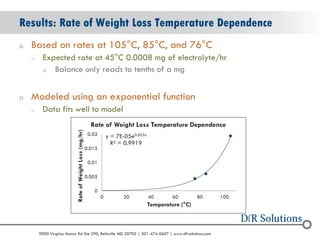 © 2004 - 2007 
2010 
9000 Virginia Manor Rd Ste 290, Beltsville MD 20705 | 301-474-0607 | www.dfrsolutions.com 
oBased on rates at 105°C, 85°C, and 76°C 
oExpected rate at 45°C 0.0008 mg of electrolyte/hr 
oBalance only reads to tenths of a mg 
oModeled using an exponential function 
oData fits well to model 
Results: Rate of Weight Loss Temperature Dependence 
y = 7E-05e0.053x R² = 0.9919 
0 
0.005 
0.01 
0.015 
0.02 
0 
20 
40 
60 
80 
100 
Rate of Weight Loss (mg/hr) 
Temperature (°C) 
Rate of Weight Loss Temperature Dependence  