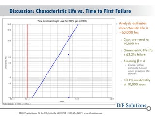 © 2004 - 2007 
2010 
9000 Virginia Manor Rd Ste 290, Beltsville MD 20705 | 301-474-0607 | www.dfrsolutions.com 
oAnalysis estimates characteristic life is ~60,000 hrs 
oCaps are rated to 10,000 hrs 
oCharacteristic life (η) is 63.2% failure 
oAssuming β = 4 
oConservative estimate based upon previous life studies 
o<0.1% unreliability at 10,000 hours 
Discussion: Characteristic Life vs. Time to First Failure  
