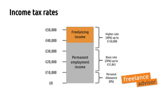 Income tax rates
Permanent
employment
income
Freelancing
income
Personal
Allowance
(0%)
£0
£10,000
£20,000
£30,000
£40,000
£50,000
Basic rate
(20%) up to
£31,865
Higher rate
(40%) up to
£150,000
 