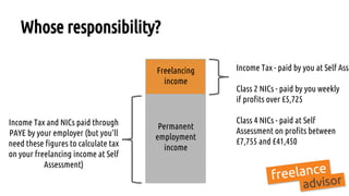 Whose responsibility?
Income Tax and NICs paid through
PAYE by your employer (but you’ll
need these figures to calculate tax
on your freelancing income at Self
Assessment)
Income Tax - paid by you at Self Asse
Class 2 NICs - paid by you weekly
if profits over £5,725
Class 4 NICs - paid at Self
Assessment on profits between
£7,755 and £41,450
Permanent
employment
income
Freelancing
income
 