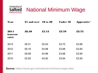 National Minimum Wage 
Year 21 and over 18 to 20 Under 18 Apprentice* 
2014 
(current 
rate) 
£6.50 £5.13 £3.79 £2.73 
2013 £6.31 £5.03 £3.72 £2.68 
2012 £6.19 £4.98 £3.68 £2.65 
2011 £6.08 £4.98 £3.68 £2.60 
2010 £5.93 £4.92 £3.64 £2.50 
Source: https://www.gov.uk/national-minimum-wage-rates 
 