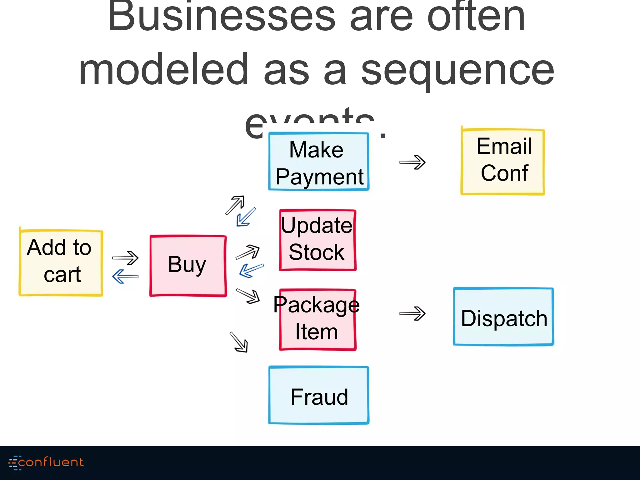 Businesses are often
modeled as a sequence
events.
Add to
cart Buy
Make
Payment
Update
Stock
Email
Conf
Package
Item
Dispatch
Fraud
 