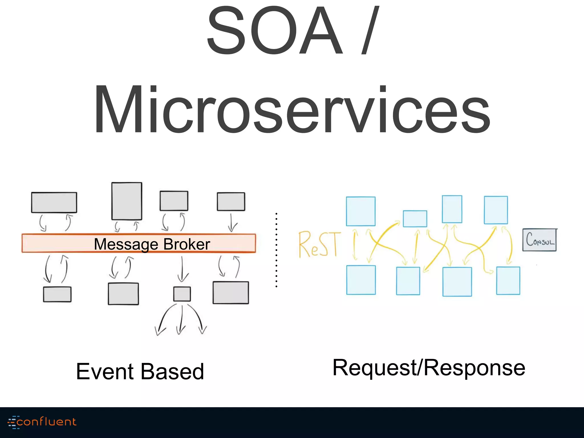 SOA /
Microservices
Message Broker
Event Based Request/Response
 