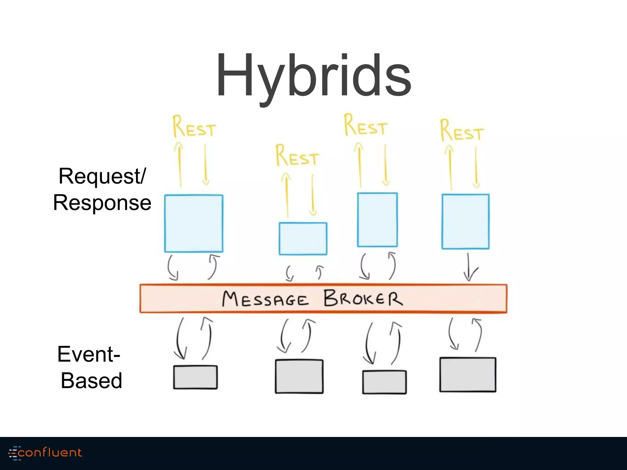 Hybrids
Event-
Based
Request/
Response
 
