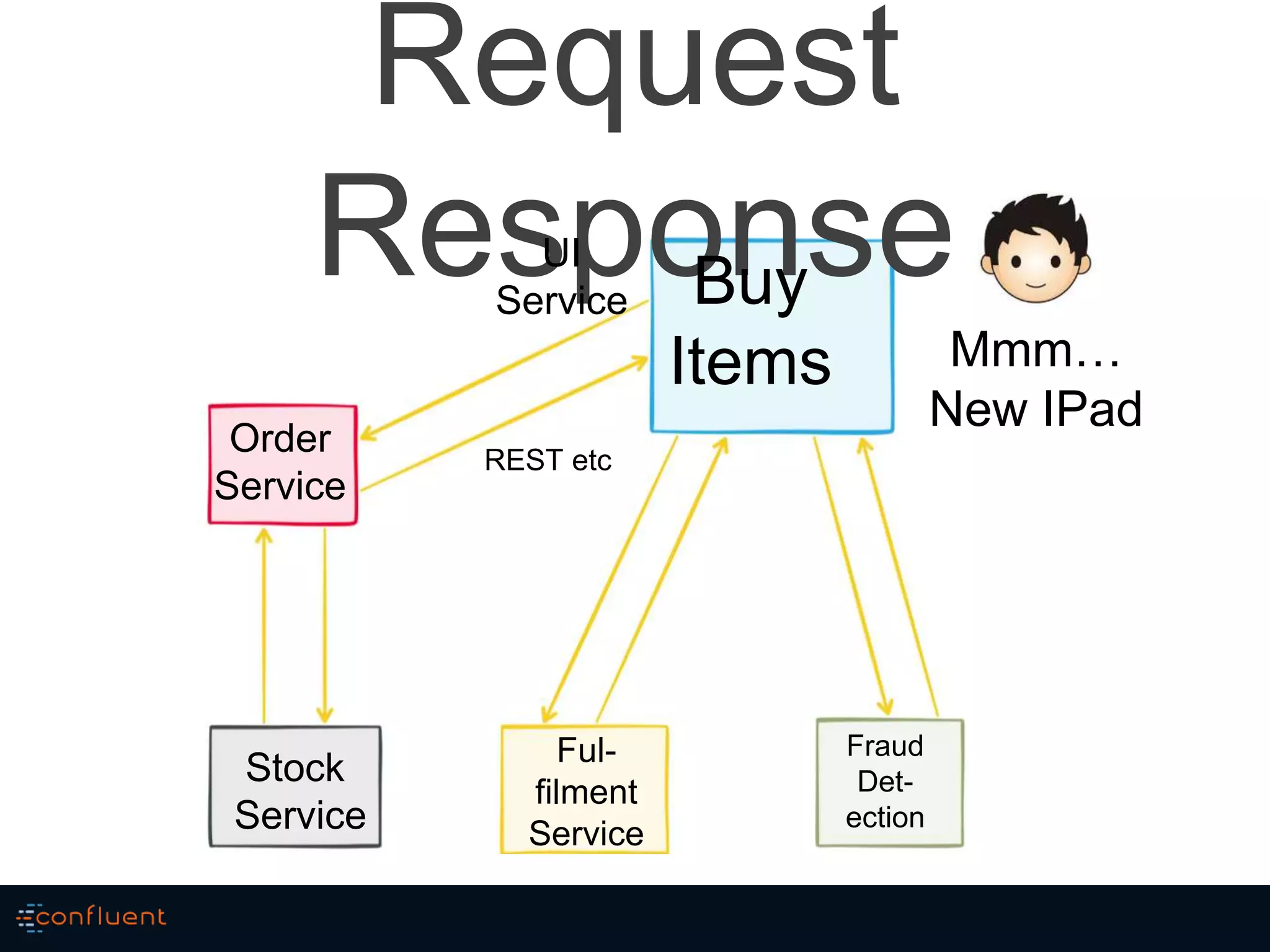 Request
ResponseBuy
Items
Order
Service
Stock
Service
Ful-
filment
Service
Fraud
Det-
ection
Mmm…
New IPad
REST etc
UI
Service
 