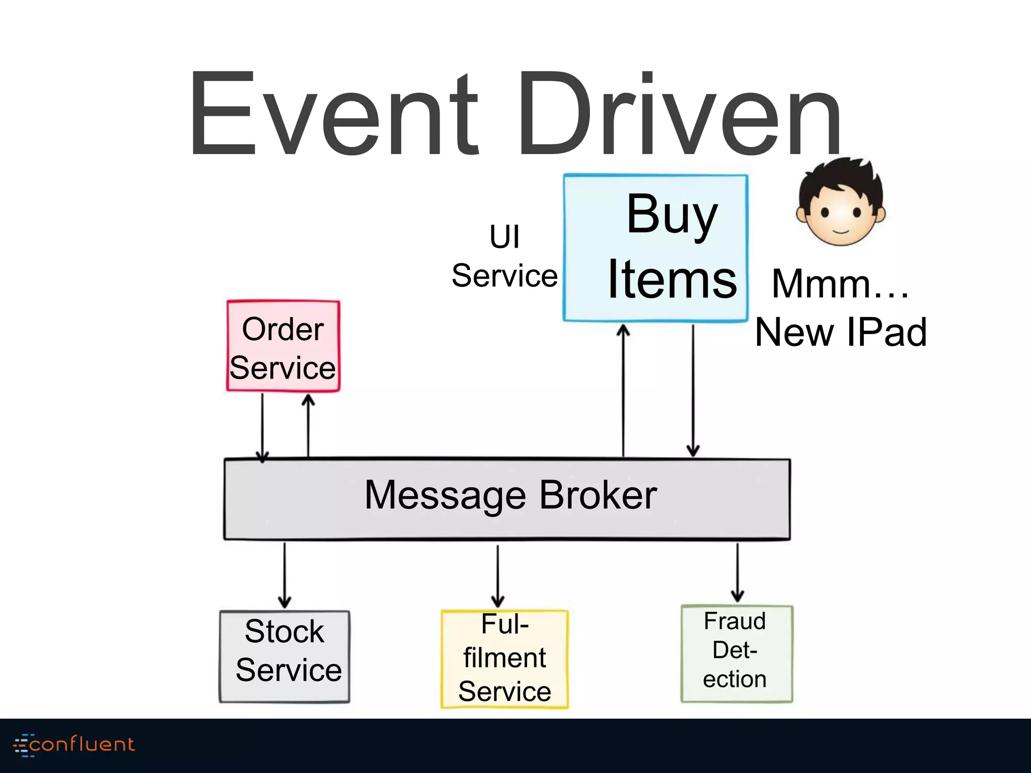 Event Driven
Buy
Items
Order
Service
Stock
Service
Ful-
filment
Service
Fraud
Det-
ection
Message Broker
Mmm…
New IPad
UI
Service
 