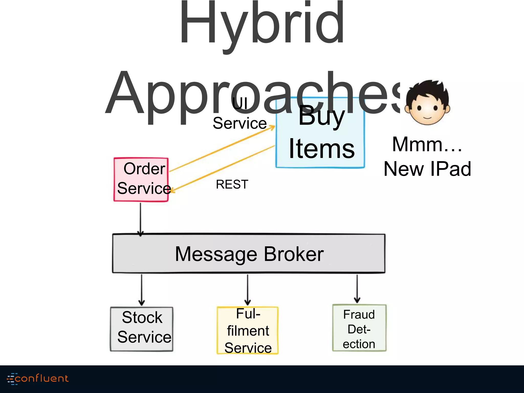 Hybrid
ApproachesBuy
Items
Order
Service
Stock
Service
Ful-
filment
Service
Fraud
Det-
ection
Message Broker
Mmm…
New IPad
REST
UI
Service
 