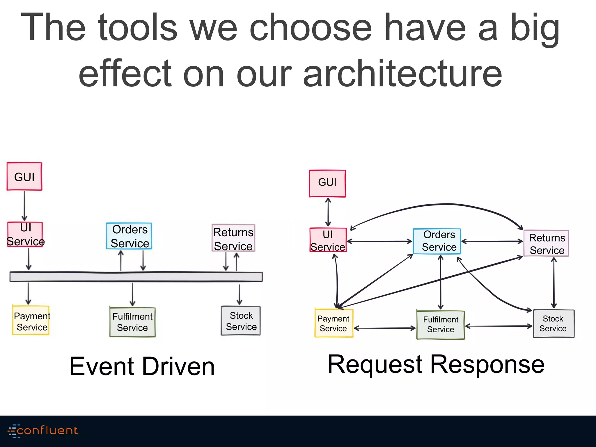 GUI
UI
Service
Orders
Service
Returns
Service
Fulfilment
Service
Payment
Service
Stock
Service
The tools we choose have a big
effect on our architecture
GUI
UI
Service
Orders
Service
Returns
Service
Fulfilment
Service
Payment
Service
Stock
Service
Event Driven Request Response
 