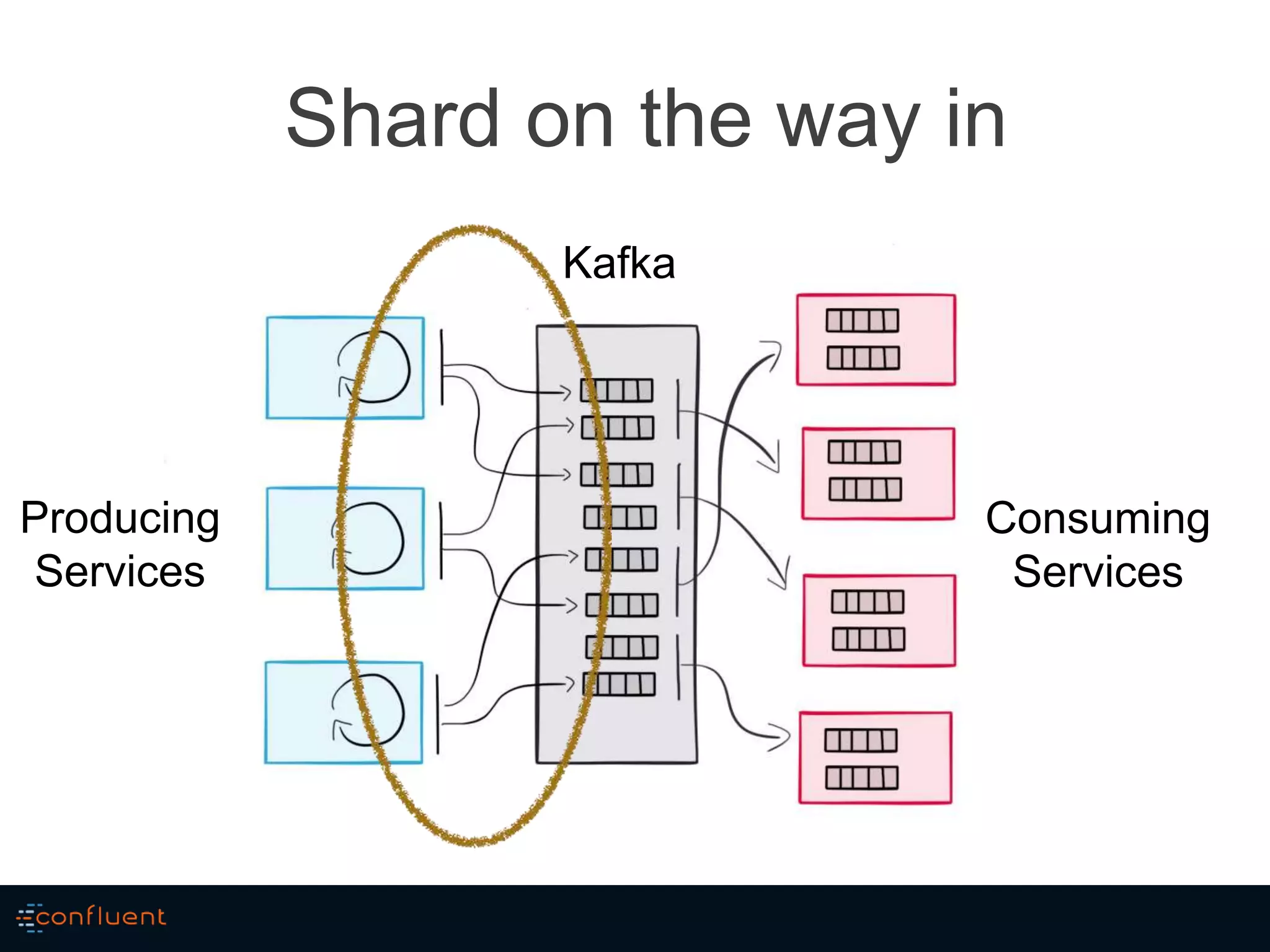 Shard on the way in
Producing
Services
Kafka
Consuming
Services
 