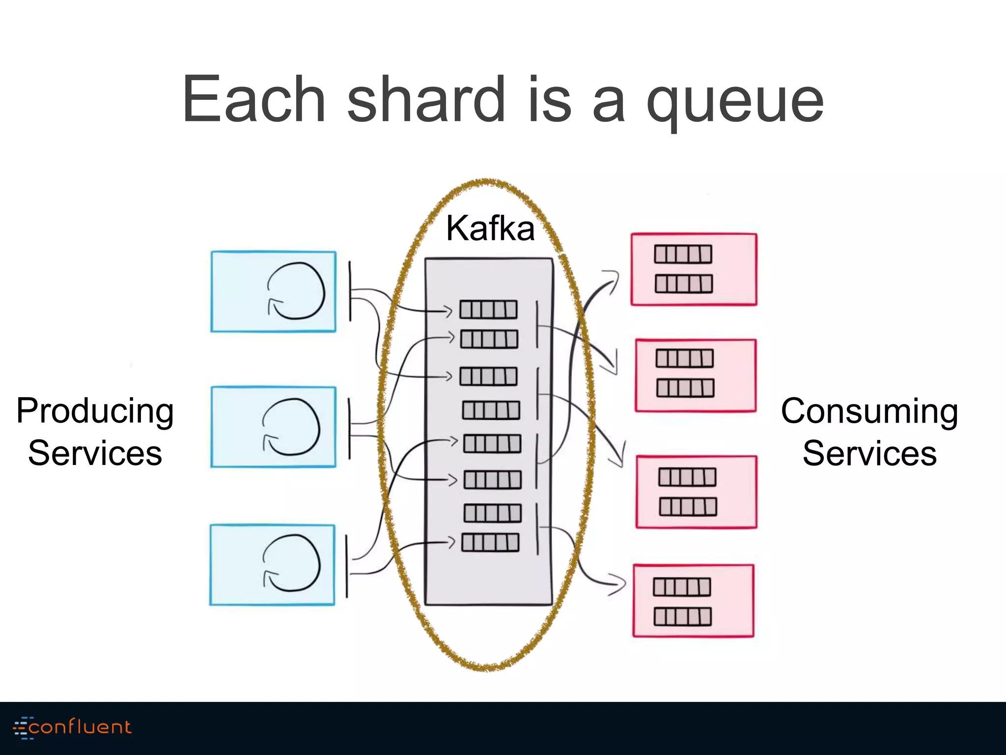 Each shard is a queue
Producing
Services
Kafka
Consuming
Services
 