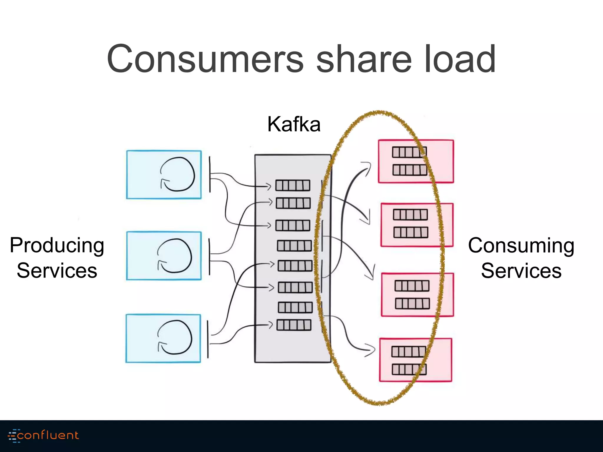 Consumers share load
Producing
Services
Kafka
Consuming
Services
 
