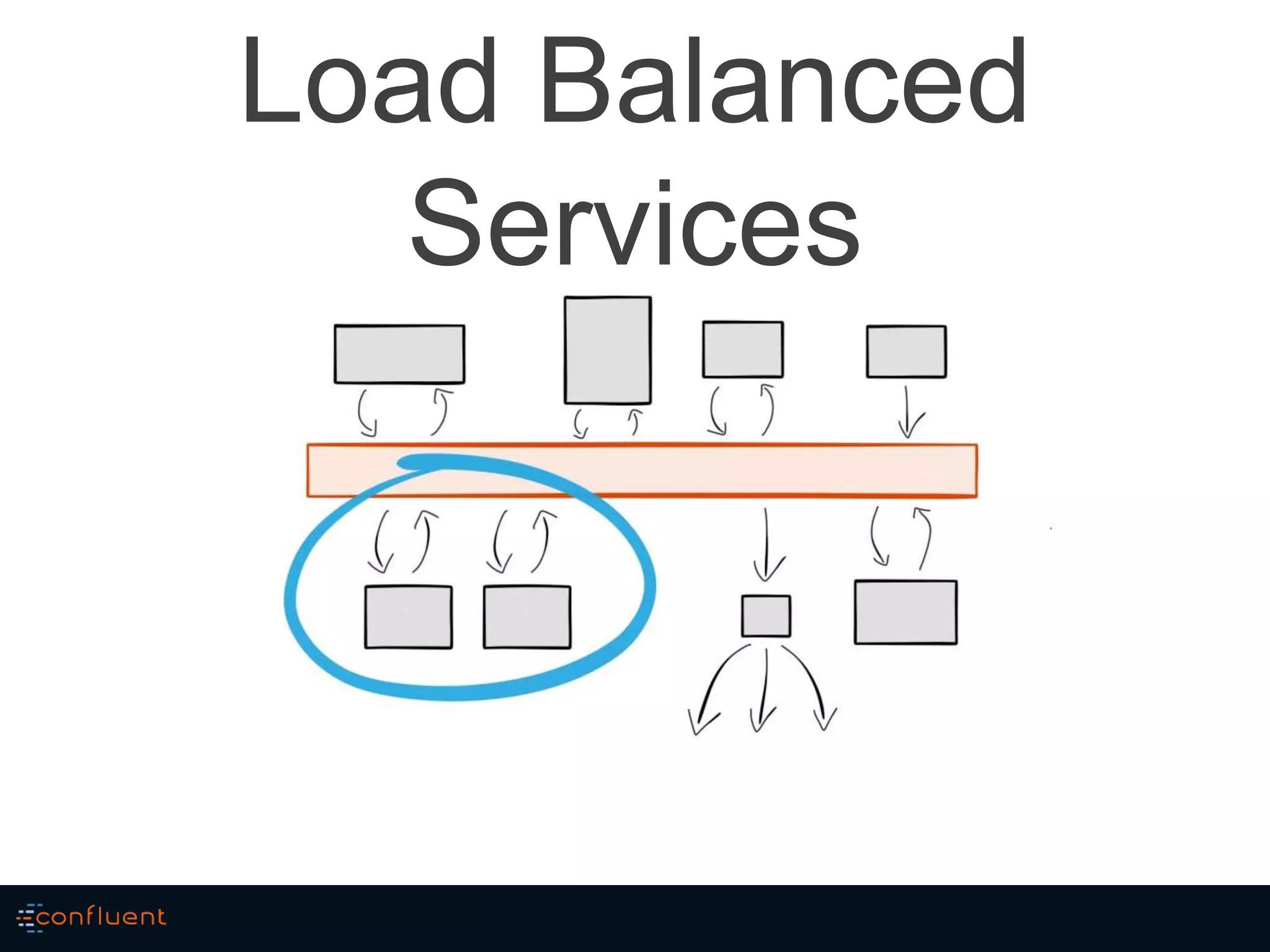 Load Balanced
Services
 