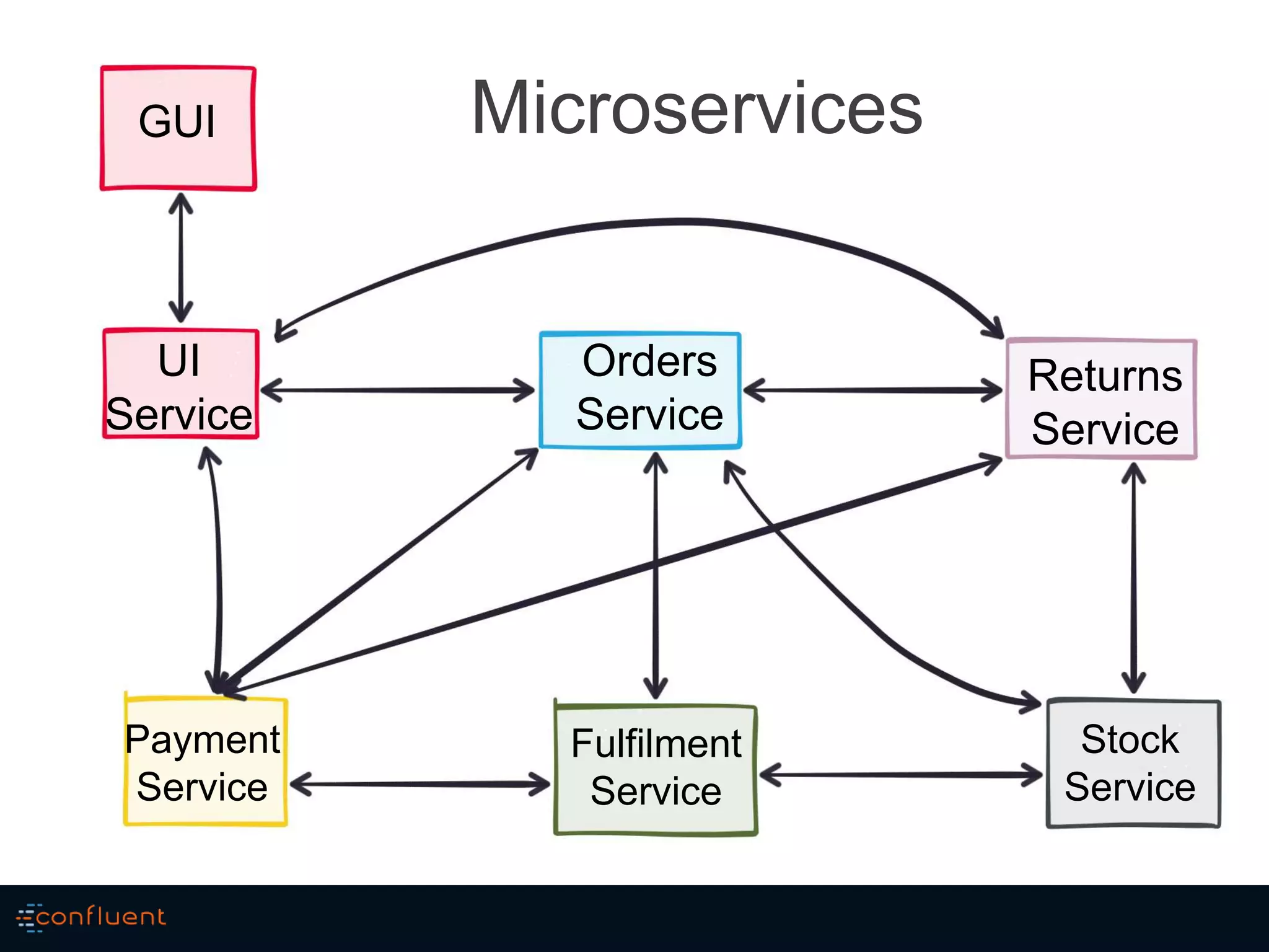 GUI
UI
Service
Orders
Service
Returns
Service
Fulfilment
Service
Payment
Service
Stock
Service
Microservices
 
