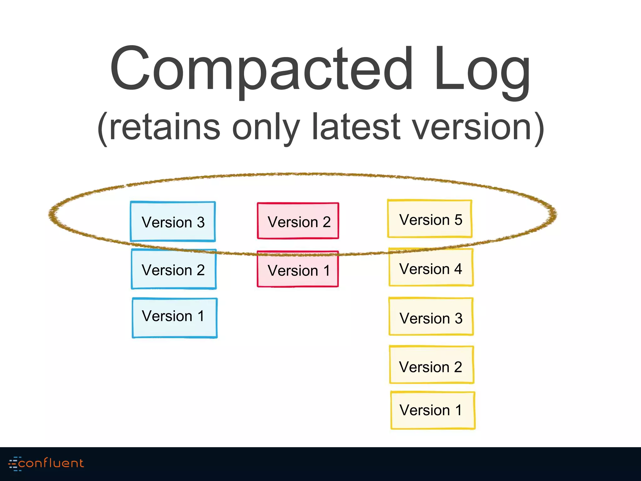 Compacted Log
(retains only latest version)
Version 3
Version 2
Version 1
Version 2
Version 1
Version 5
Version 4
Version 3
Version 2
Version 1
 