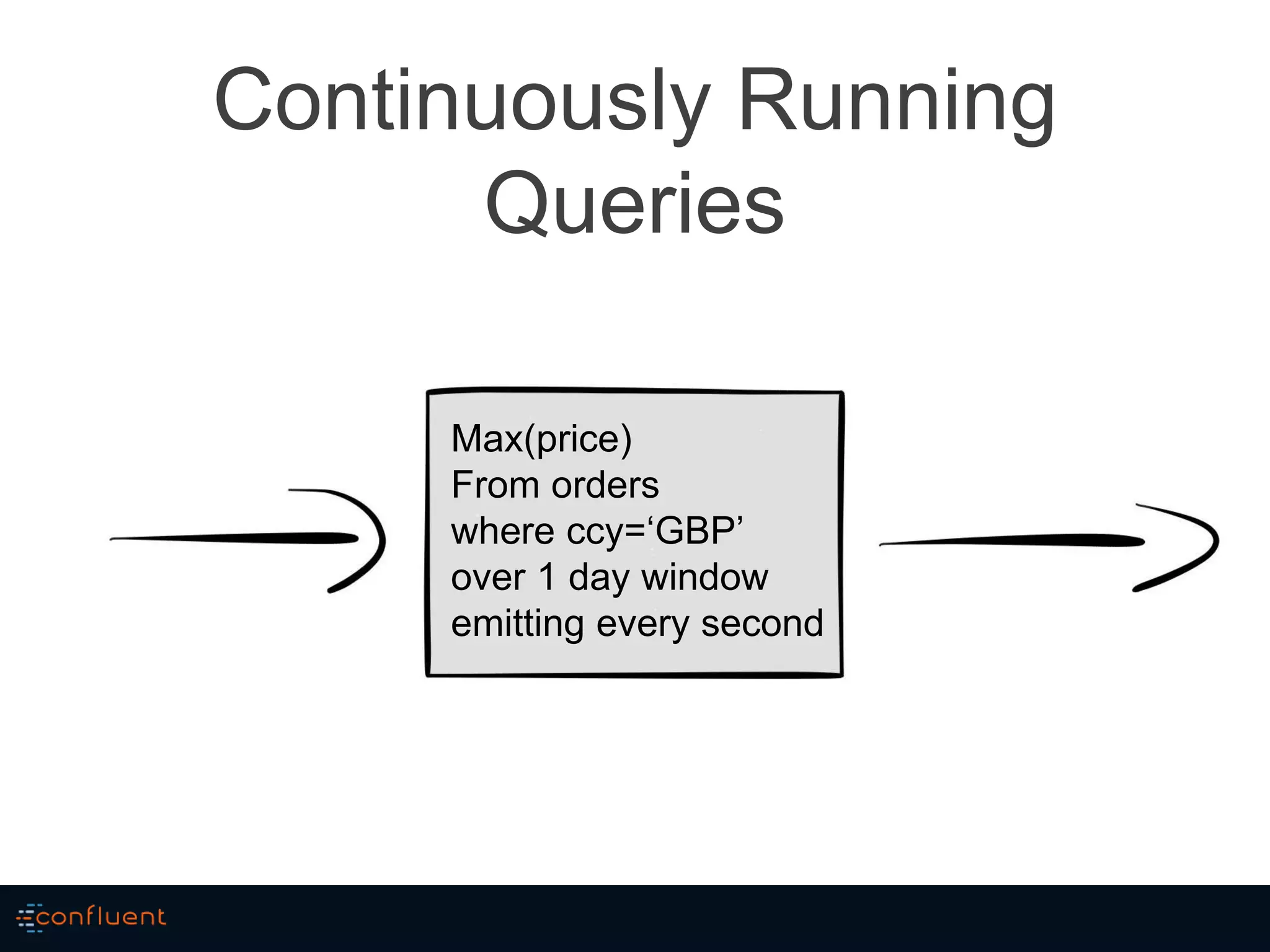 Max(price)
From orders
where ccy=‘GBP’
over 1 day window
emitting every second
Continuously Running
Queries
 