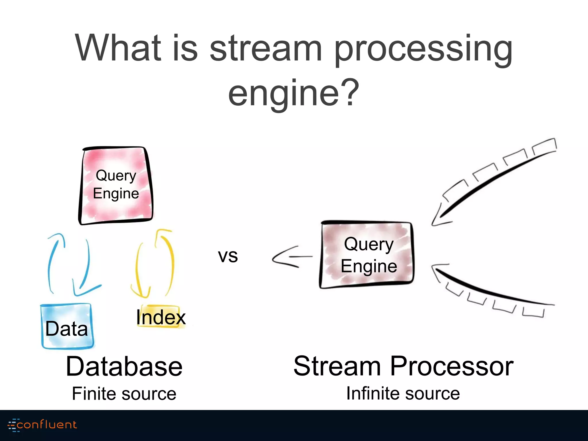 What is stream processing
engine?
Data
Index
Query
Engine
Query
Engine
vs
Database
Finite source
Stream Processor
Infinite source
 