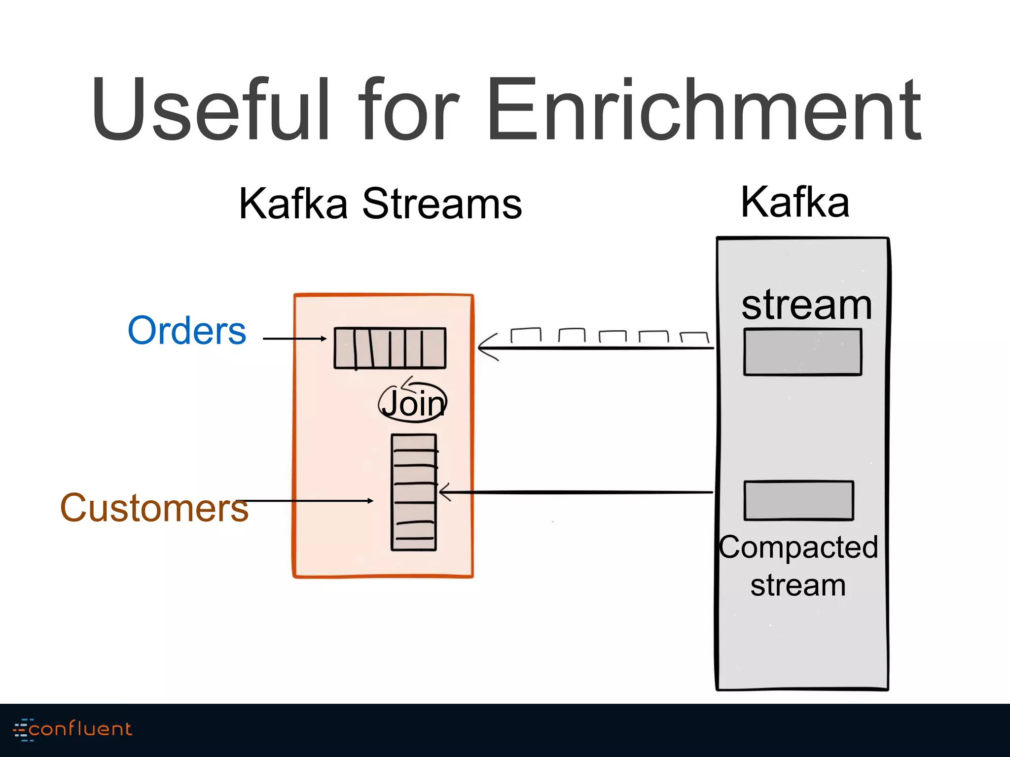 Useful for Enrichment
stream
Compacted
stream
Join
Orders
Customers
KafkaKafka Streams
 
