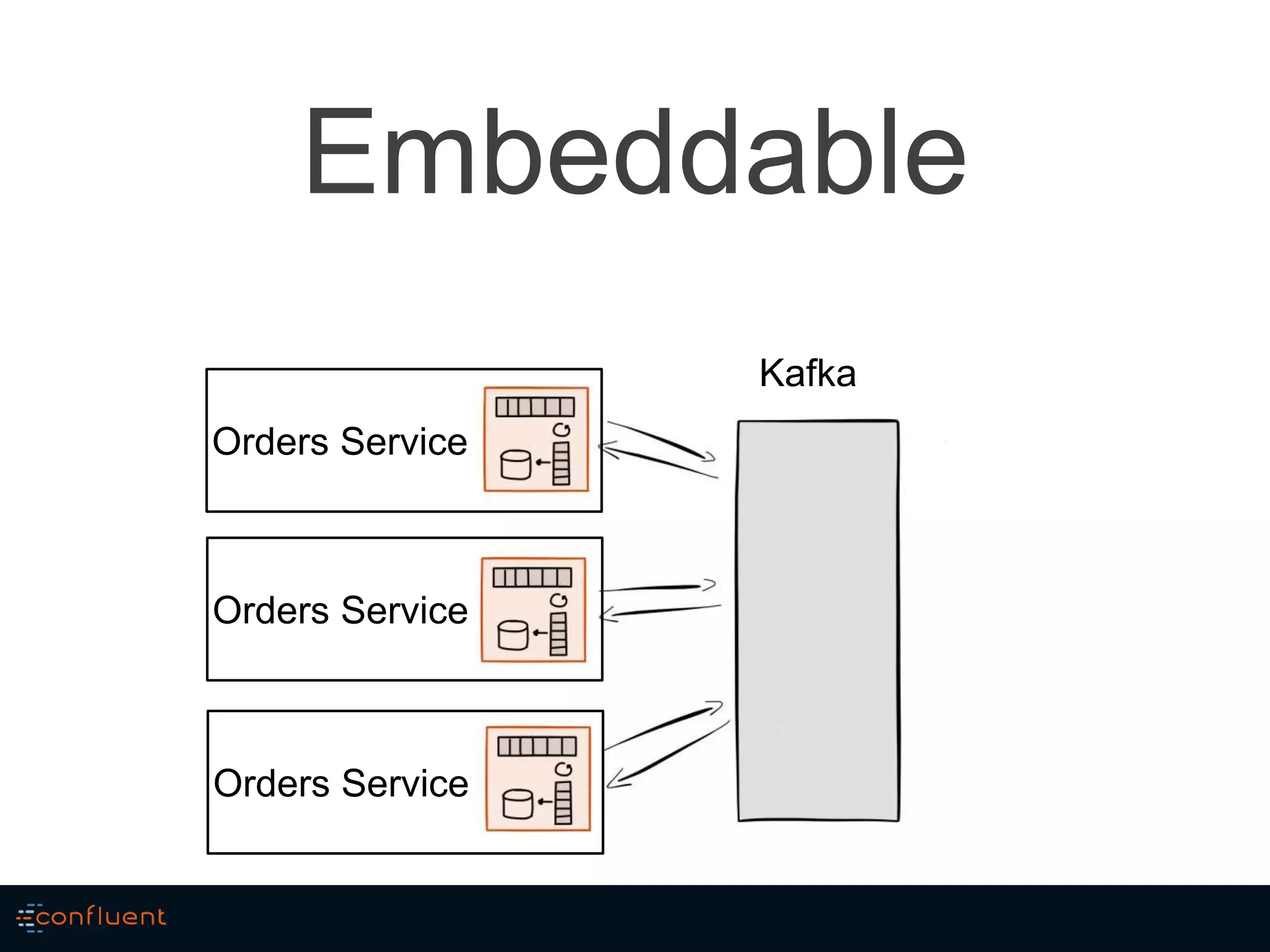 Embeddable
Orders Service
Kafka
Orders Service
Orders Service
 