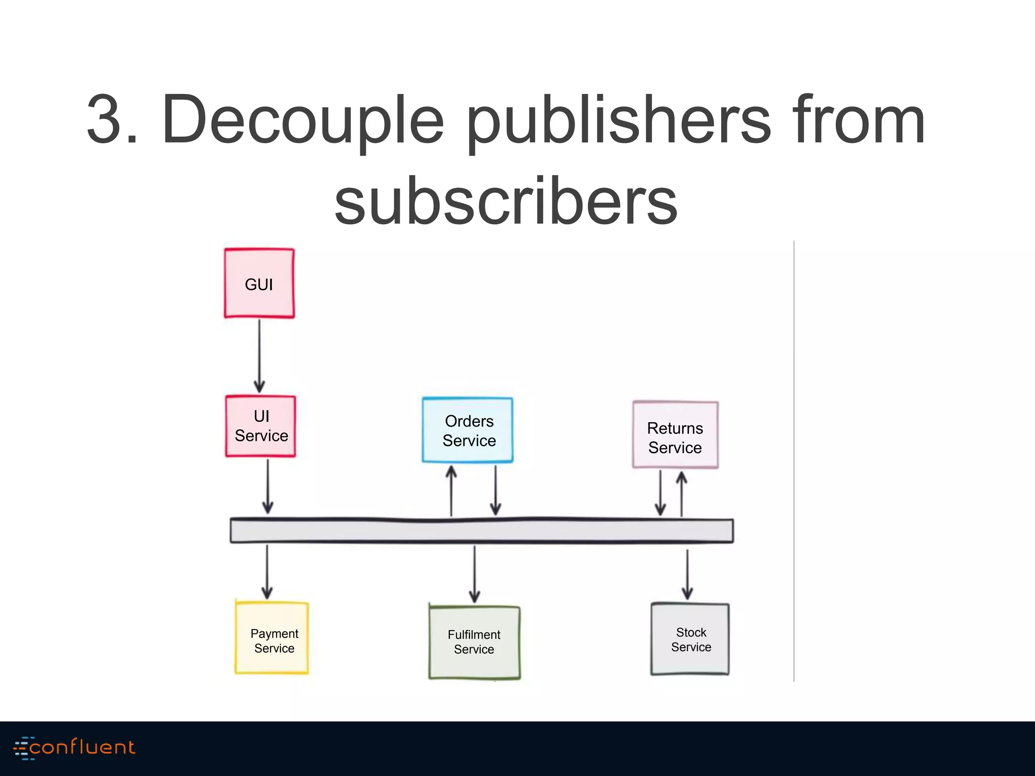 3. Decouple publishers from
subscribers
GUI
UI
Service
Orders
Service
Returns
Service
Fulfilment
Service
Payment
Service
Stock
Service
 