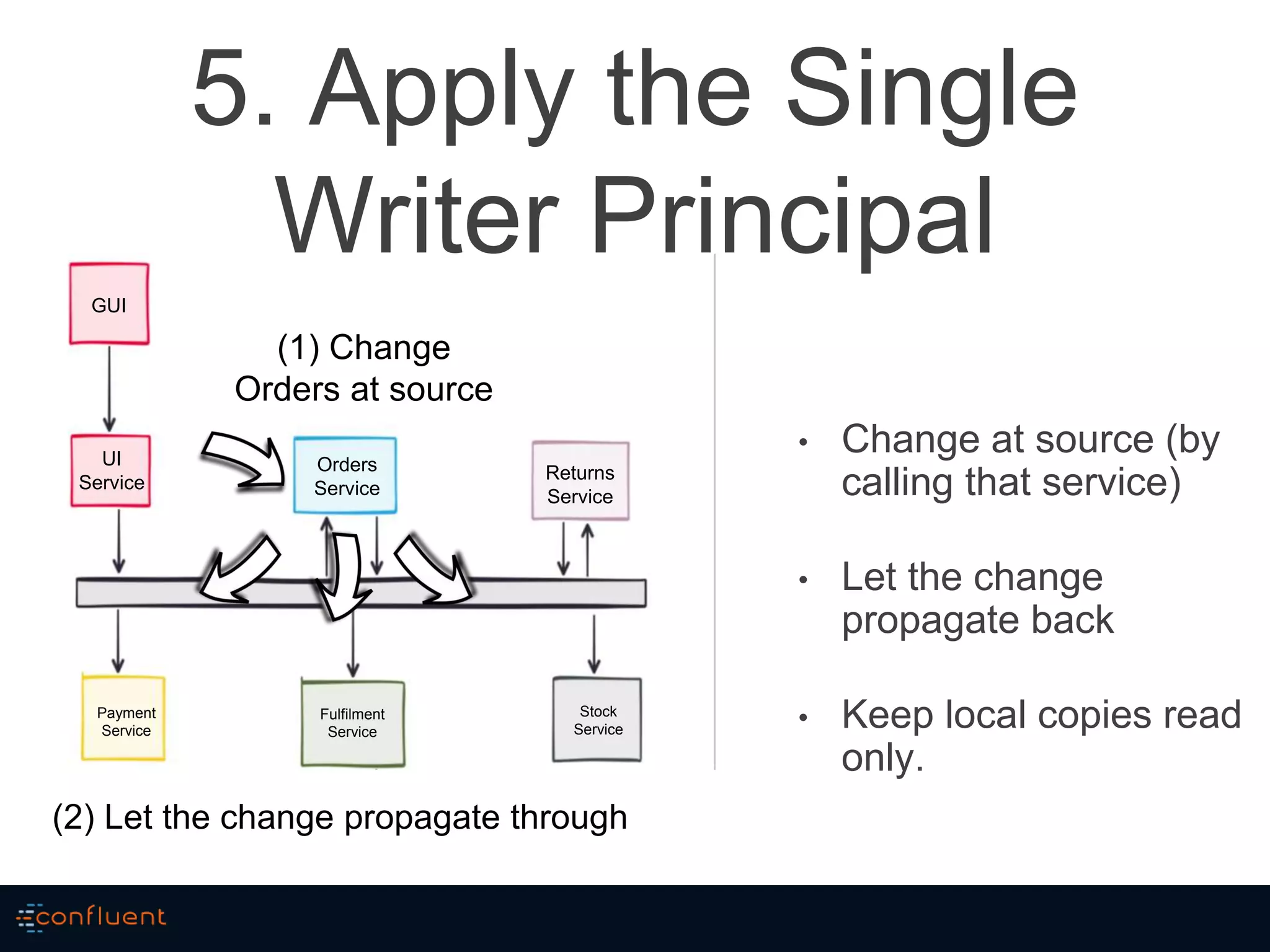 5. Apply the Single
Writer Principal
• Change at source (by
calling that service)
• Let the change
propagate back
• Keep local copies read
only.
GUI
UI
Service
Orders
Service
Returns
Service
Fulfilment
Service
Payment
Service
Stock
Service
(1) Change
Orders at source
(2) Let the change propagate through
 