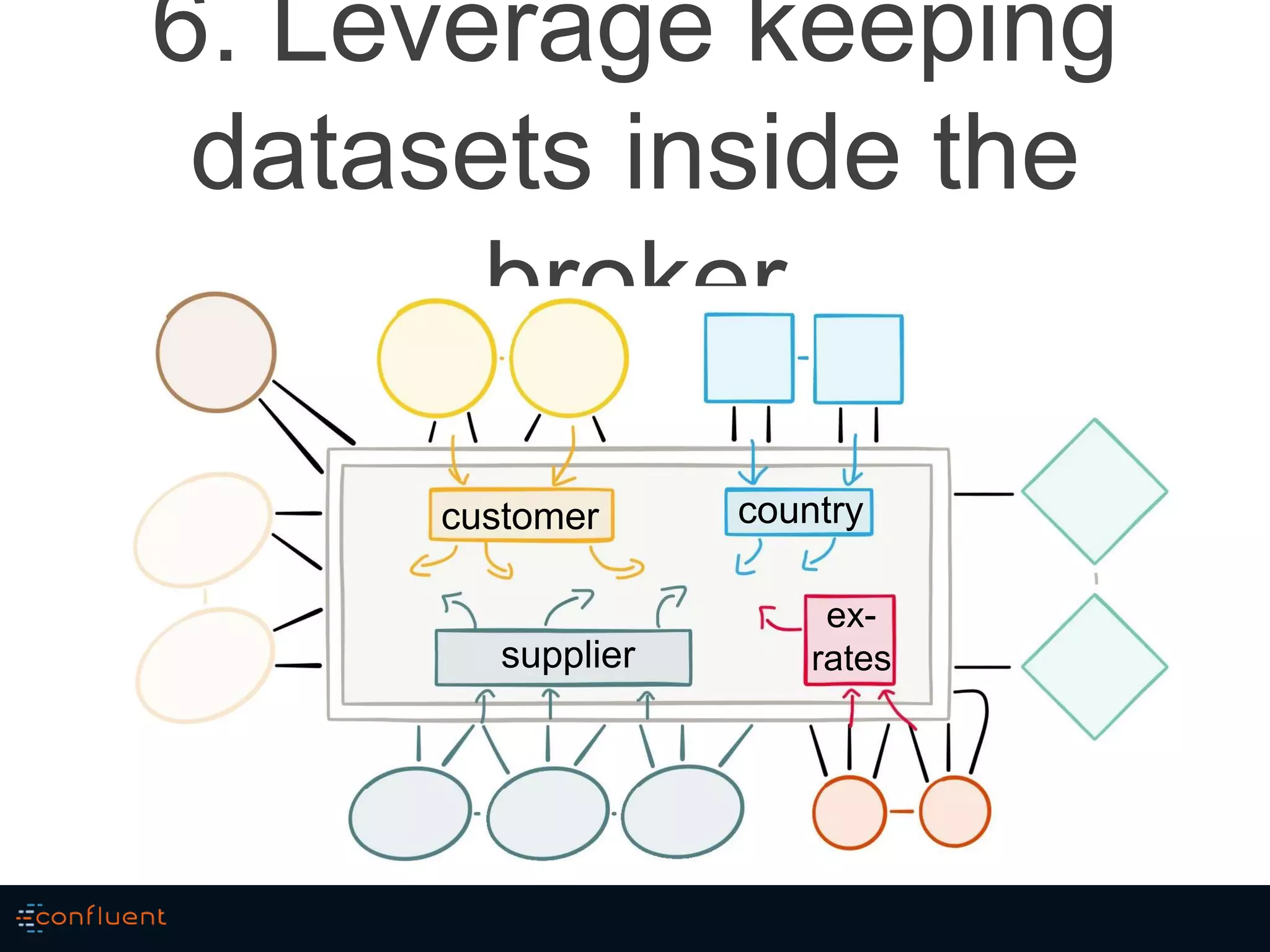 6. Leverage keeping
datasets inside the
broker
customer country
supplier
ex-
rates
 