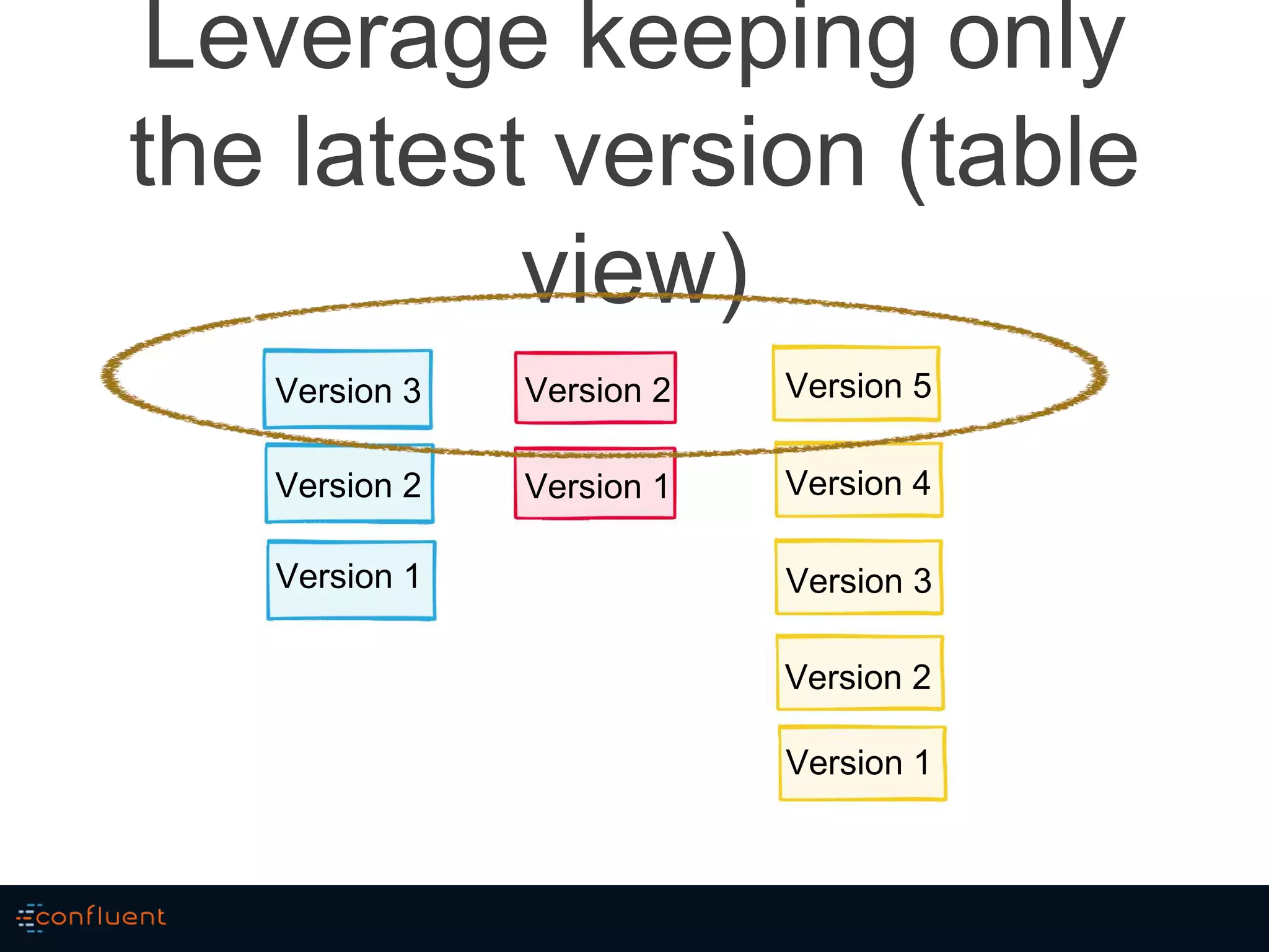 Leverage keeping only
the latest version (table
view)
Version 3
Version 2
Version 1
Version 2
Version 1
Version 5
Version 4
Version 3
Version 2
Version 1
 