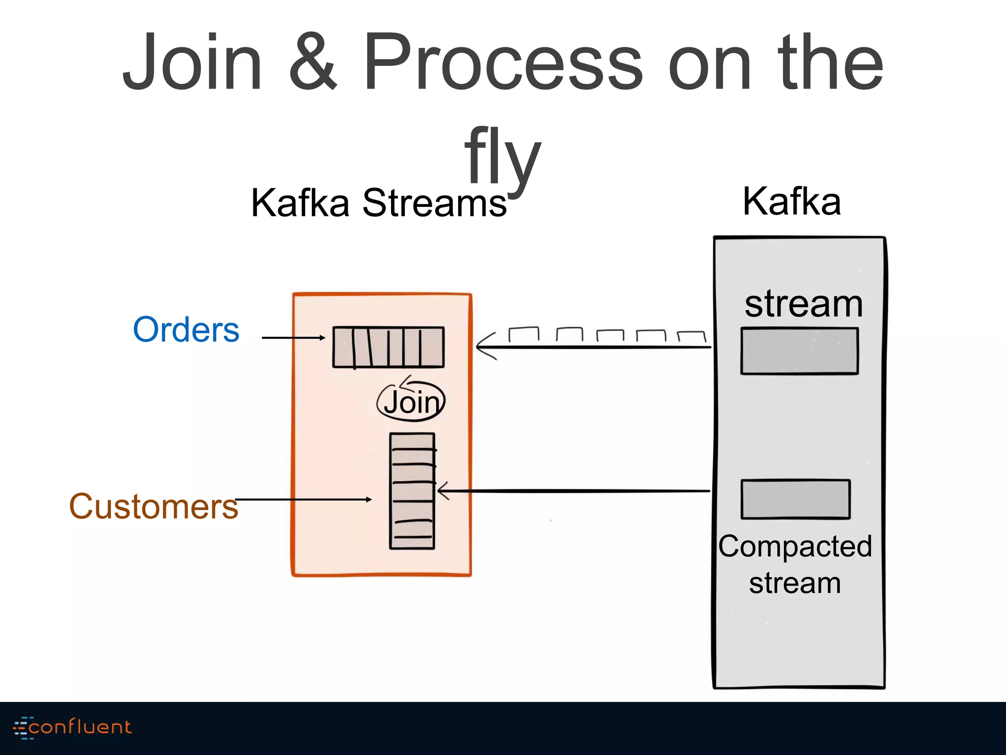 Join & Process on the
fly
stream
Compacted
stream
Join
Orders
Customers
KafkaKafka Streams
 