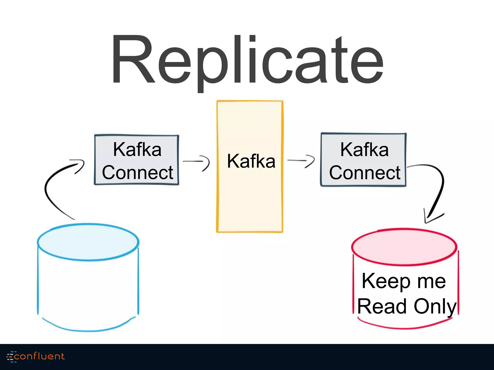Replicate
Kafka
Connect
Kafka
Connect
Kafka
Keep me
Read Only
 