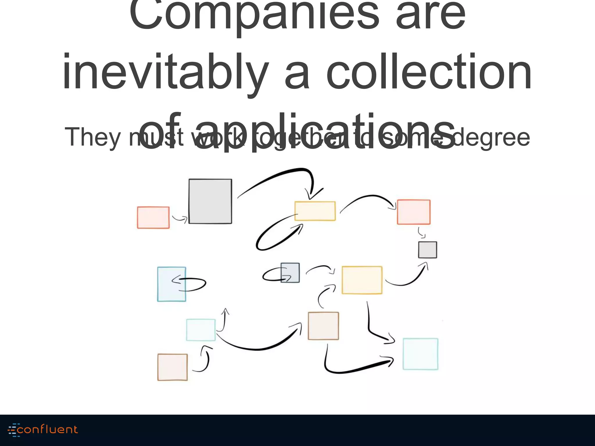 Companies are
inevitably a collection
of applicationsThey must work together to some degree
 