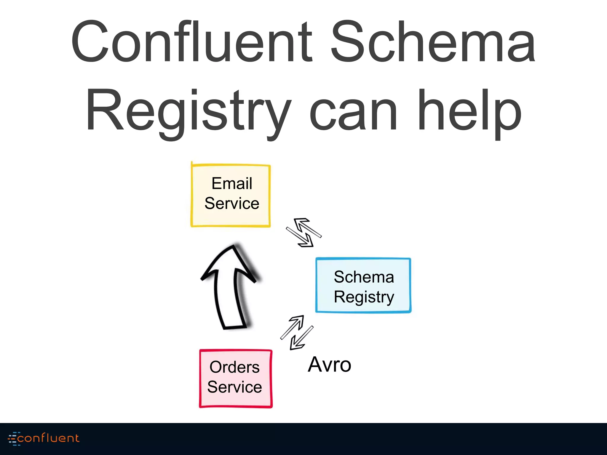 Confluent Schema
Registry can help
Orders
Service
Schema
Registry
Email
Service
Avro
 