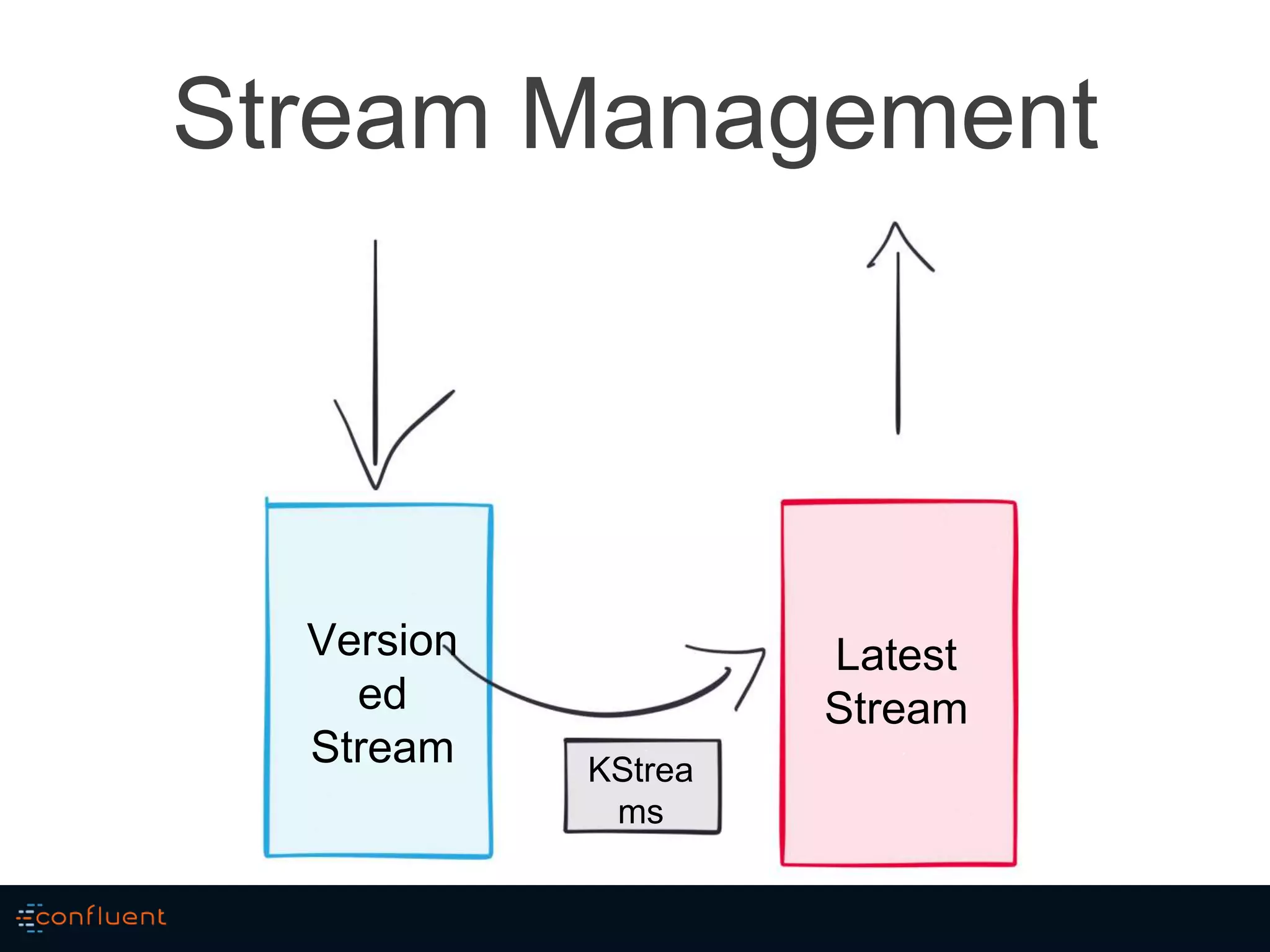 Stream Management
KStrea
ms
Latest
Stream
Version
ed
Stream
 