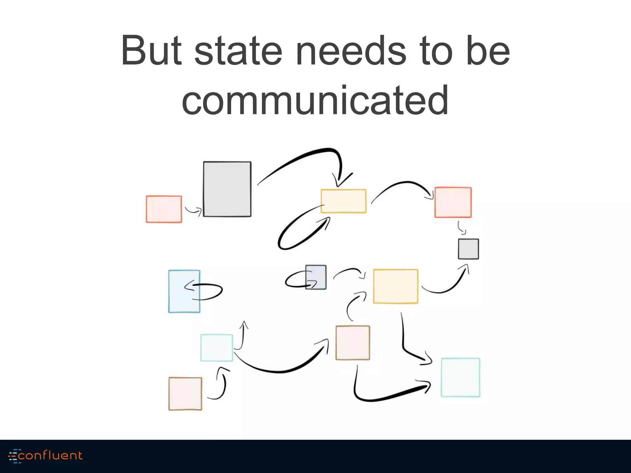 But state needs to be
communicated
 