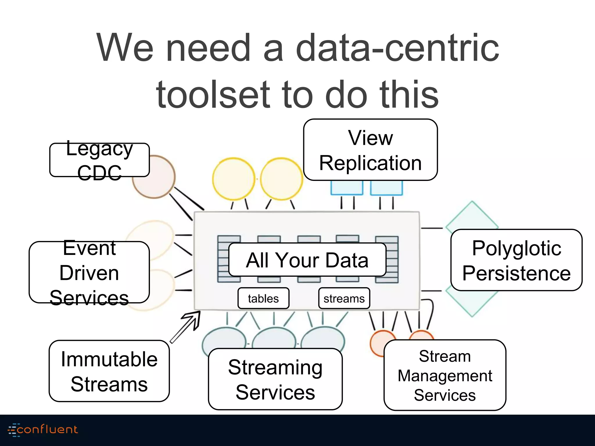 We need a data-centric
toolset to do this
All Your Data
Immutable
Streams
Event
Driven
Services
Stream
Management
Services
Legacy
CDC
View
Replication
Polyglotic
Persistence
tables streams
Streaming
Services
 