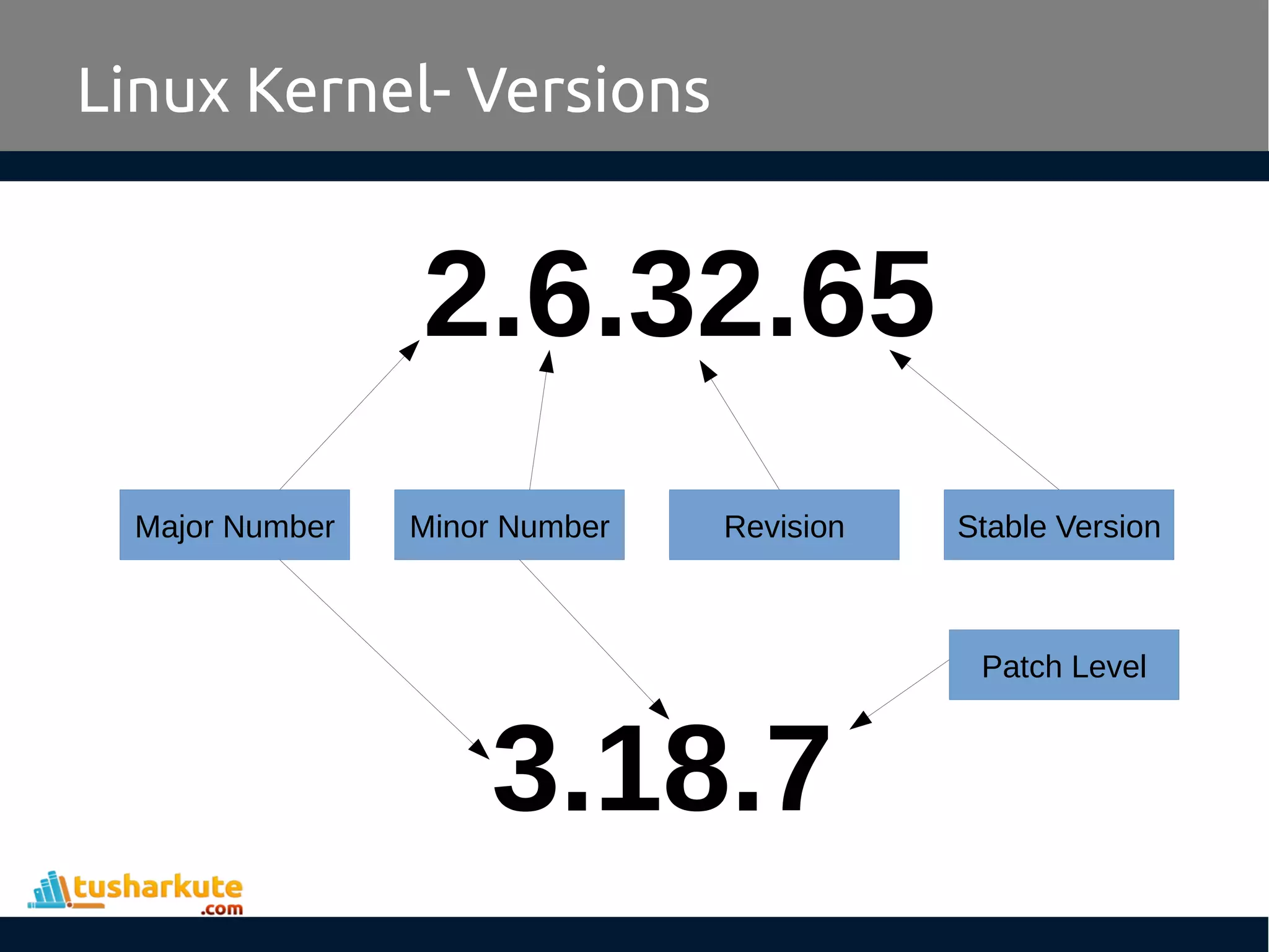 Linux Kernel- Versions
2.6.32.65
3.18.7
Major Number Minor Number Revision Stable Version
Patch Level
 