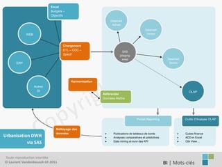 Excel
                           Budgets –
                           Objectifs
                                                            Datamart
                                                             Achats
                                                                                     Datamart
            WEB                                                                       Ventes
    BI 201X
    ENJEUX                         Chargement
                                   ETL – CDC –
    DÉMARCHE                       Spécif
                                                                    SAS
                                                                  [staging
                                                                                                     Datamart
    MÉTHODOLOGIE                                                    area]
     ERP                                                                                              Stocks
    URBANISATION


                                       Harmonisation
                  Autres
                    SI                                                                                            OLAP
                                                       Référentiel
                                                       Données Maître




                                                                               Portail Reporting                Outils d’Analyse OLAP


                              Nettoyage des
                              données                       Publications de tableaux de bords                 Cubes finance
Urbanisation DWH                                            Analyses comparatives et prédictives              ADD-in Excel
                                                                                                          
           via SAS                                           Data mining et suivi des KPI                       Clik View…




Toute reproduction interdite
© Laurent Vandenbeusch 07.2011                                                                      BI | Mots-clés……………….
 