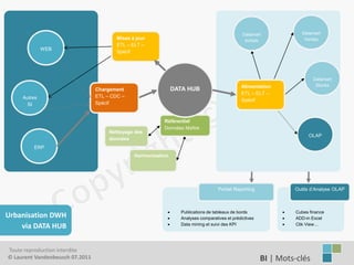 Datamart            Datamart
                                         Mises à jour                                            Achats              Ventes
                                         ETL – ELT –
           WEB
                                         Spécif

    BI 201X
    ENJEUX
                                                                                                                          Datamart
    DÉMARCHE                     Chargement                     DATA HUB                       Alimentation                Stocks
                                                                                               ETL – ELT –
    MÉTHODOLOGIE
    Autres                       ETL – CDC –
                                                                                               Spécif
                                 Spécif
    URBANISATION
      SI


                                                           Référentiel
                                                           Données Maître
                                      Nettoyage des
                                                                                                                       OLAP
                                      données
         ERP
                                                Harmonisation




                                                                                    Portail Reporting             Outils d’Analyse OLAP



                                                                 Publications de tableaux de bords              Cubes finance
Urbanisation DWH                                                 Analyses comparatives et prédictives           ADD-in Excel
                                                                                                             
    via DATA HUB                                                  Data mining et suivi des KPI                    Clik View…




Toute reproduction interdite
© Laurent Vandenbeusch 07.2011                                                                           BI | Mots-clés……………….
 