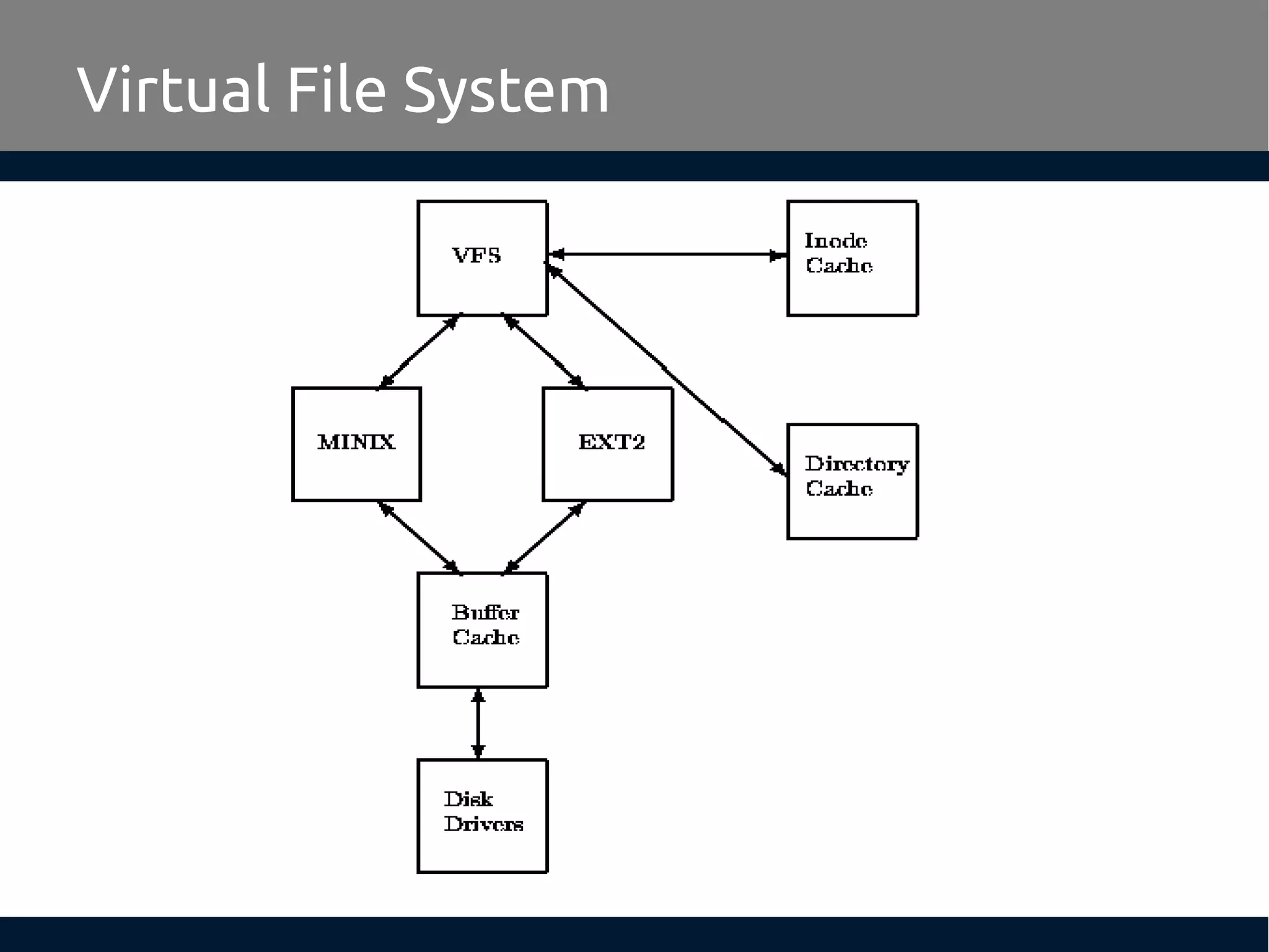 Virtual File System
 