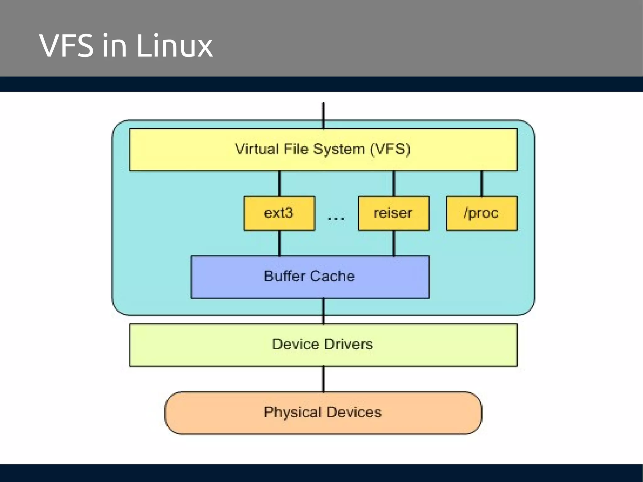 VFS in Linux
 